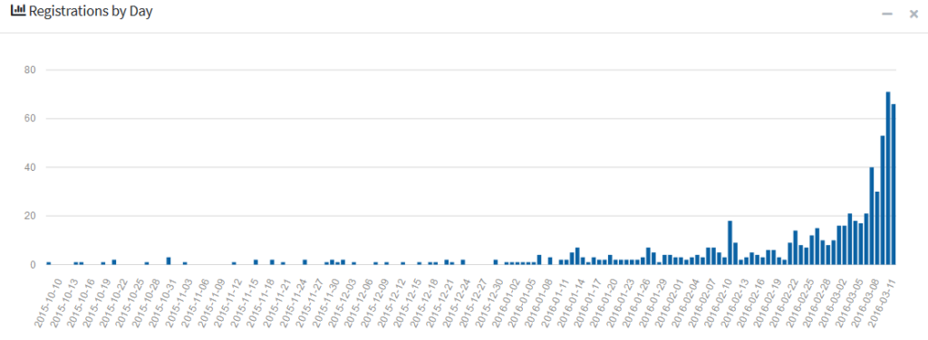 Registrations by day graph